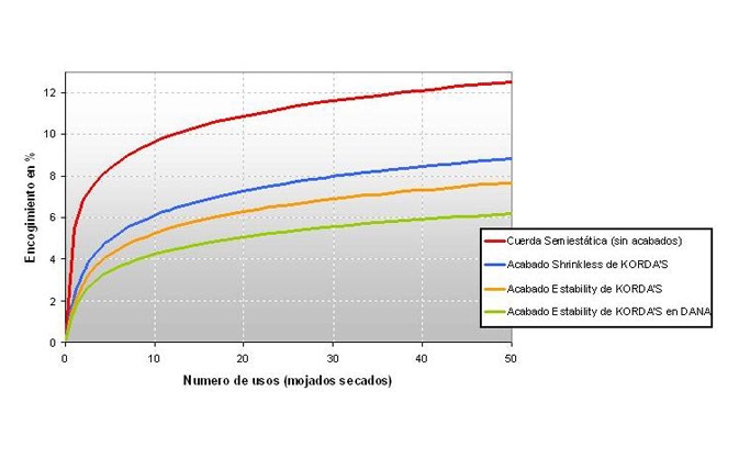 Encogimiento de una cuerda