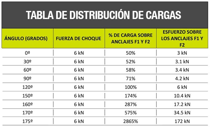 Sistemas de anclaje de cuerdas para trabajos en altura