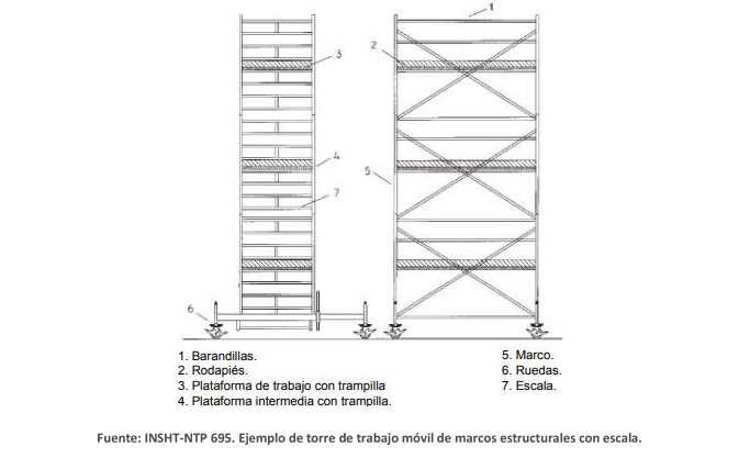 Normativa sobre las Torres de trabajo móviles