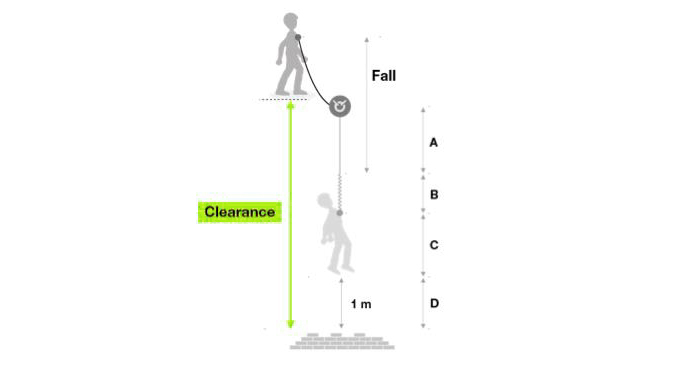 Altura libre de caída para trabajos en altura